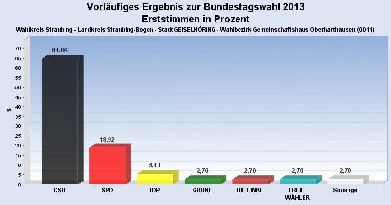 Erststimmen Bundestagswahl in Prozent