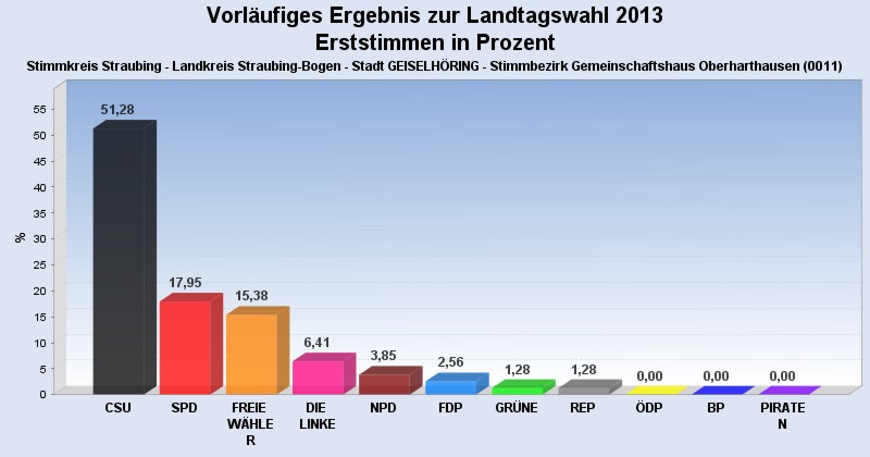 Oberharthausen Erststimmen Landtag