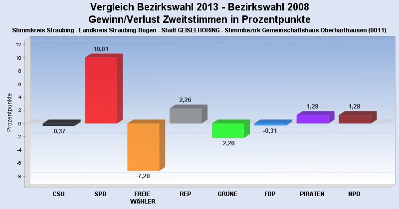 Oberharthausen Gewinn Verlust Bezirkstag