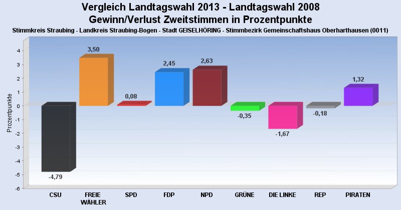 Oberharthausen Gewinn Verlust Landtag
