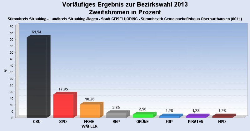 Oberharthausen Zweitstimmen Bezirkstag