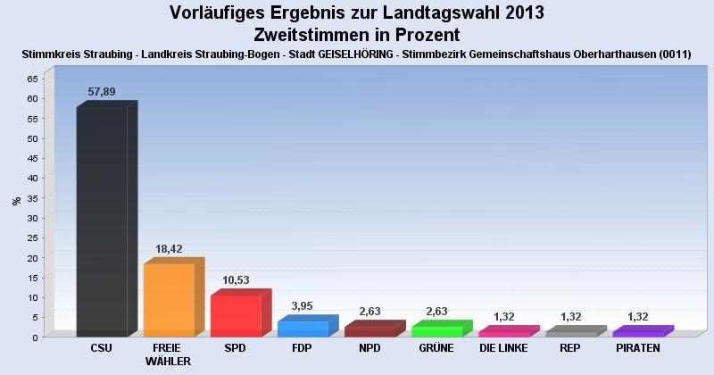 Oberharthausen Zweitstimmen Landtag