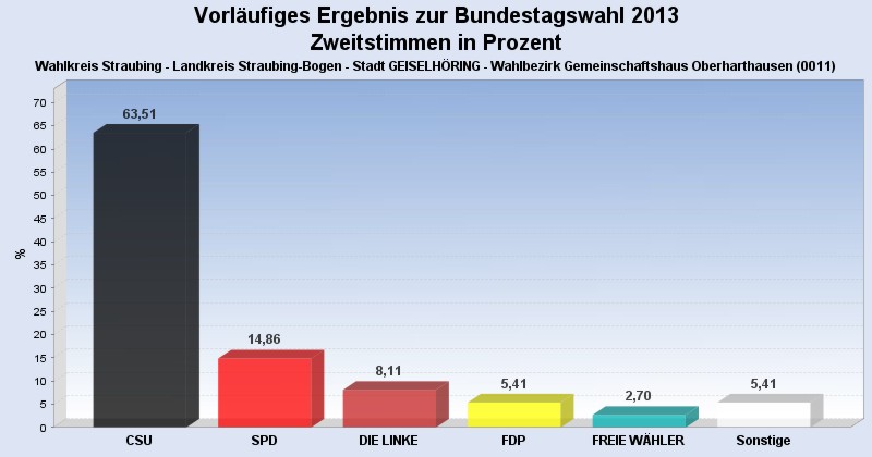 Zweitstimmen Bundestagswahl in Prozent