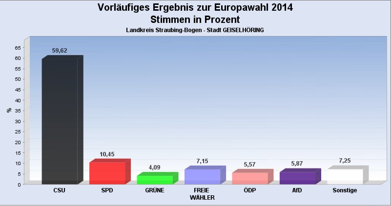 Ergebnis EU-Wahl Geiselhöring gesamt