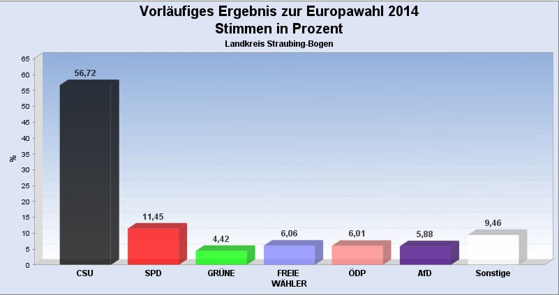 Ergebnis EU-Wahl Landkreis SR-Bogen gesamt