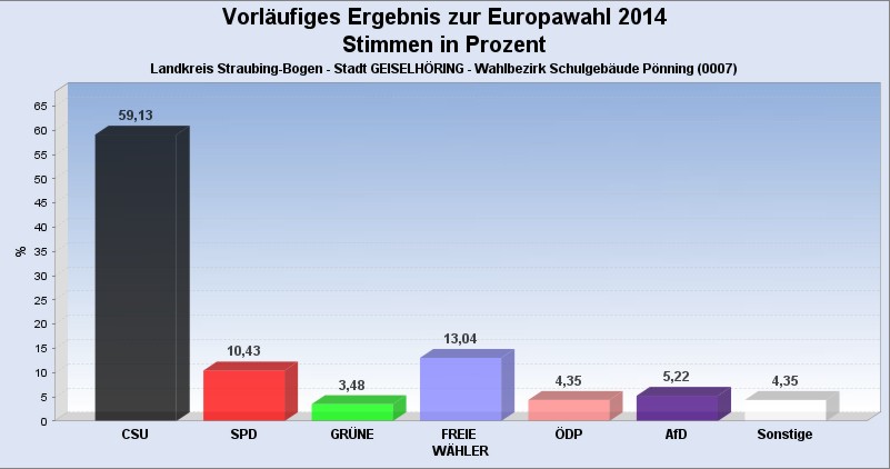 Ergebnis EU-Wahl Oberharthausen und Pönning gesamt