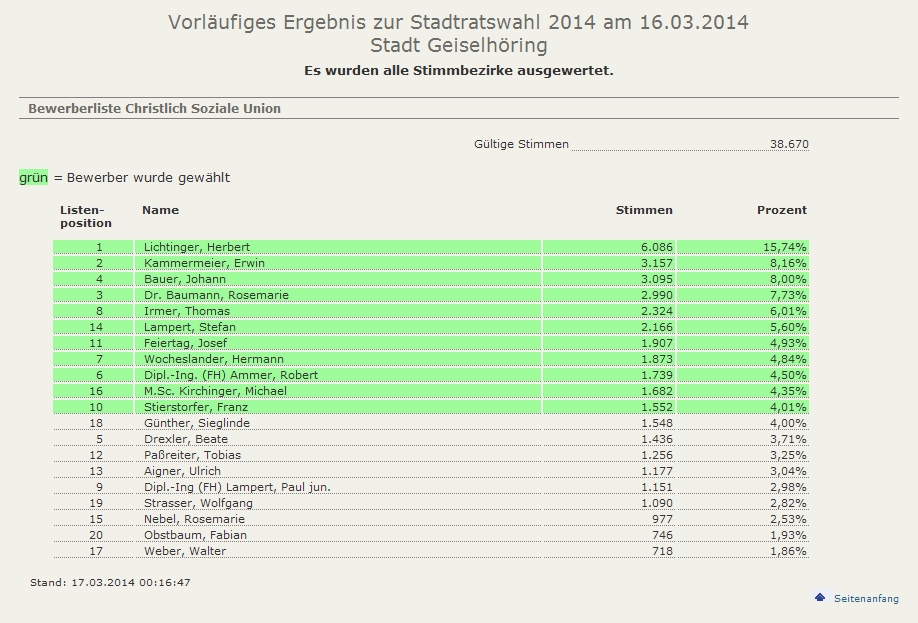 Liste CSU Geiselhoering