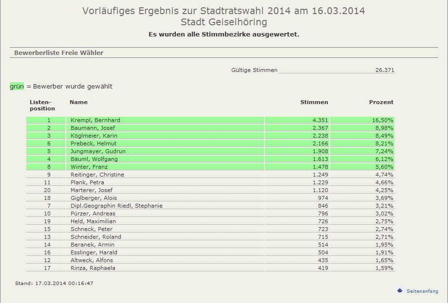 Liste FW Geiselhoering
