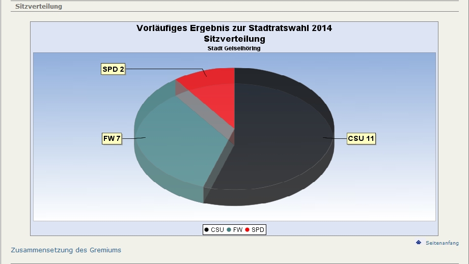 Neue Sitzverteilung Stadtrat