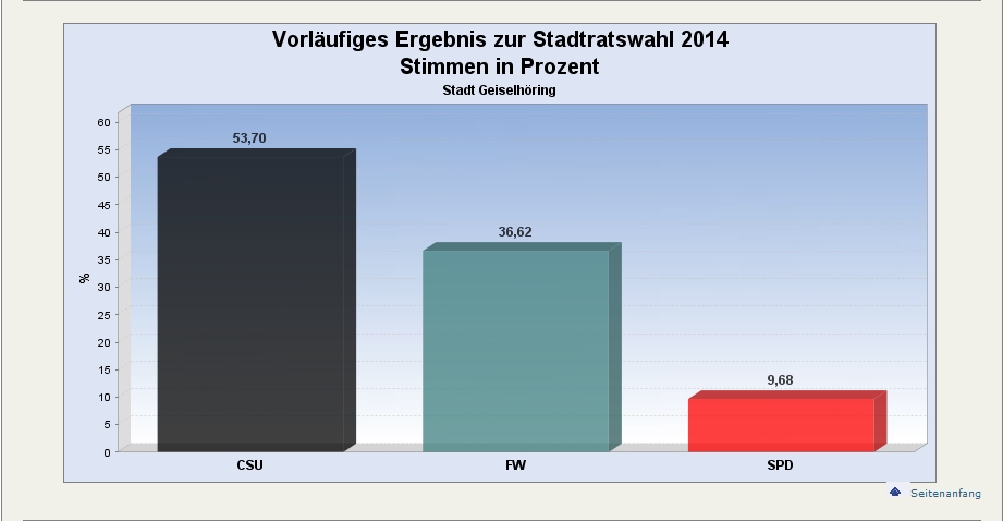 Stimmen in Prozent gesamt