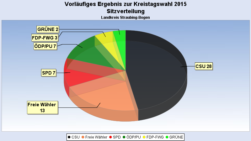 0002780000000 sitzverteilung