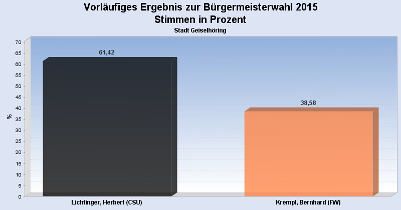 0002781230000 erststimme Buergermeister gesamt