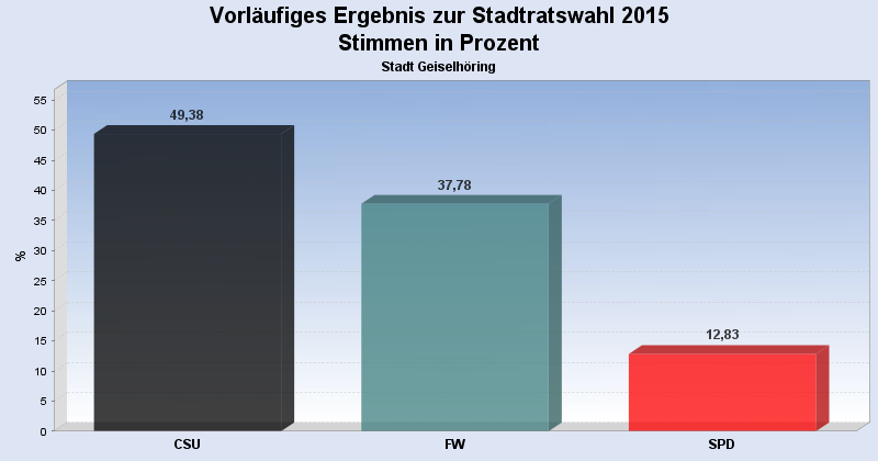 0002781230000 erststimme Stadtratswahl