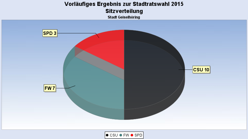0002781230000 sitzverteilung Stadtratswahl