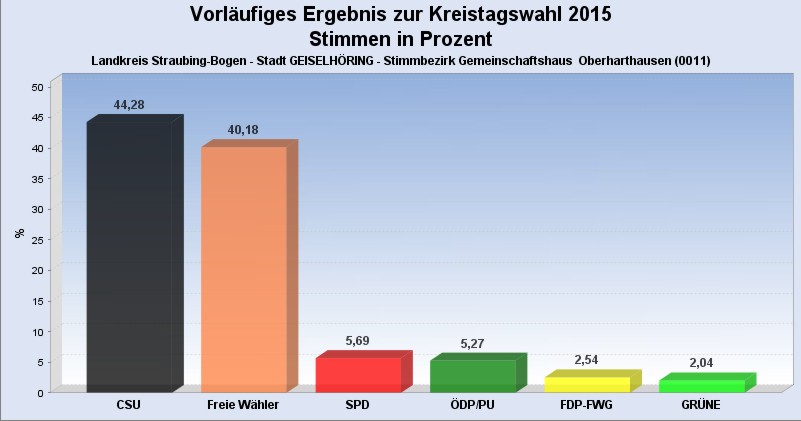 Ergebnis Kreistagswahl Oberharthausen