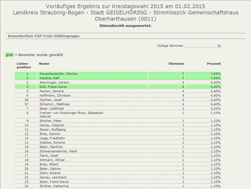 Kreistag OH FDP
