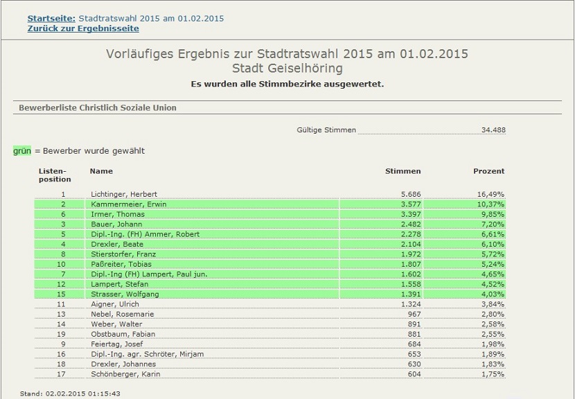 Stadtratswahl Geiselhöring CSUgesamt