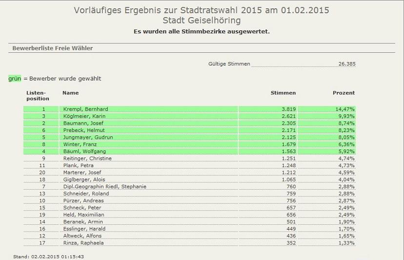 Stadtratswahl Geiselhöring FWgesamt