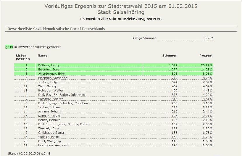 Stadtratswahl Geiselhöring SPDgesamt