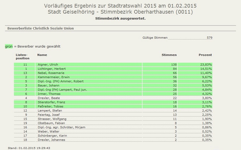 Stadtratswahl Oberharthausen CSU