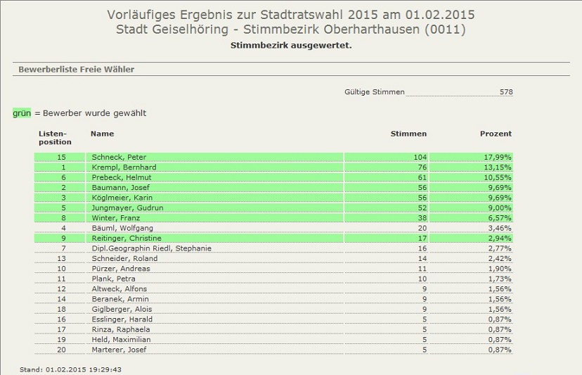 Stadtratswahl Oberharthausen FW
