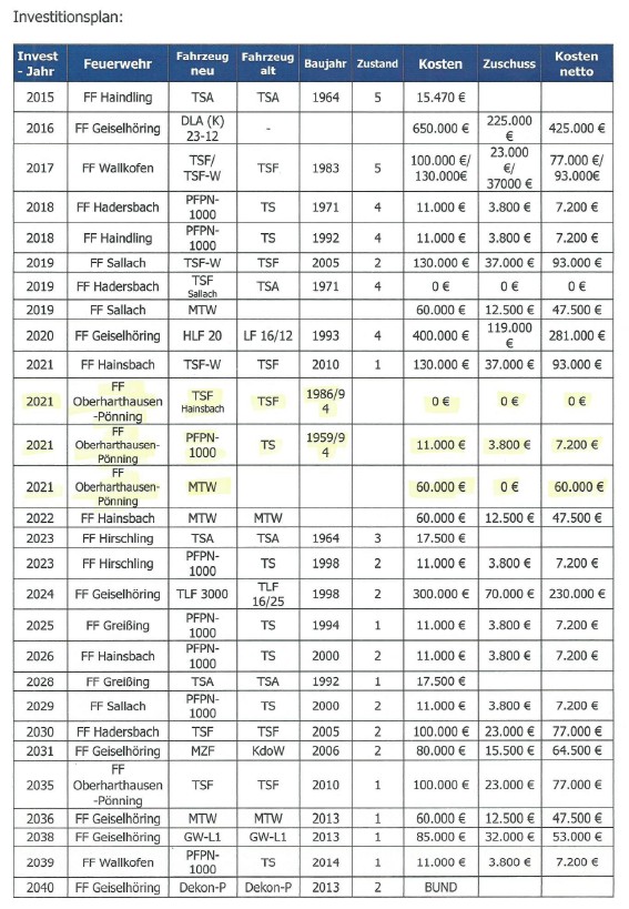 Investitionsplan
