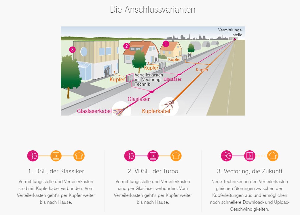 Asnchlussvarianten