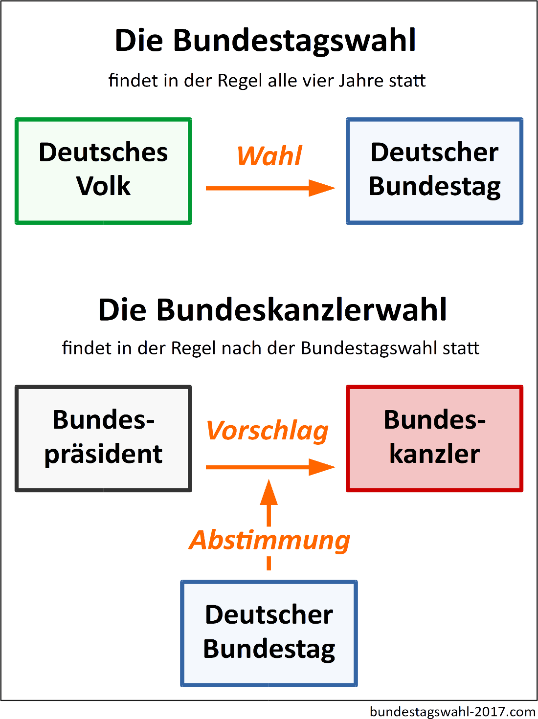 Bundestagswahl-oder-Bundeskanzlerwahl-1