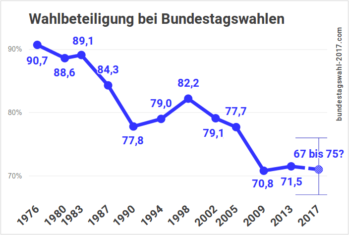 Wahlbeteiligung-bei-Bundestagswahlen