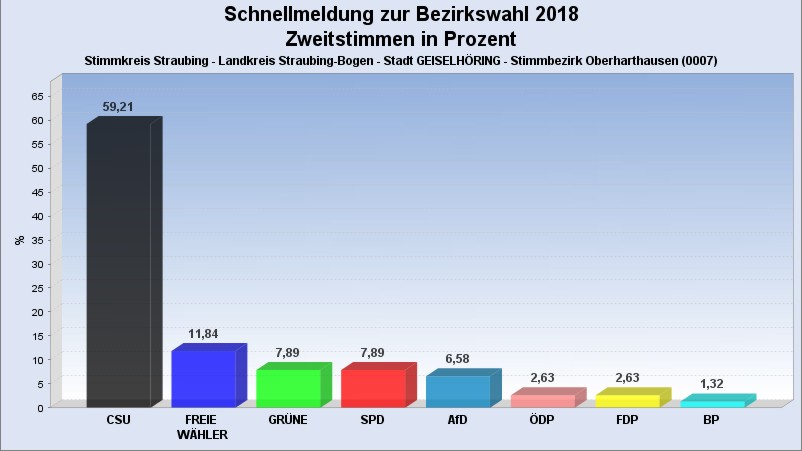BW OH Zweitstimme
