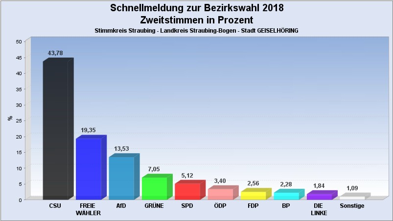 BW Zweitstimme GH