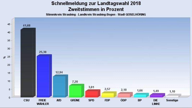GH Zweitstimmen in 