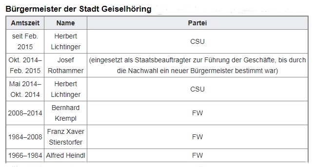 Bürgermeister GSH