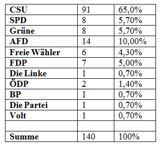wahlergebnis