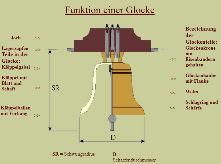 Funktion Glocke