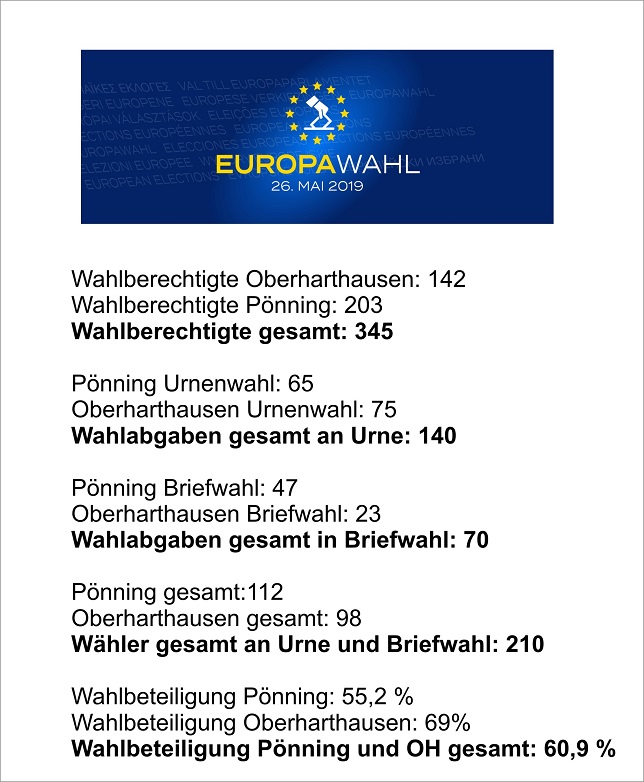 Wahlergebnis EU