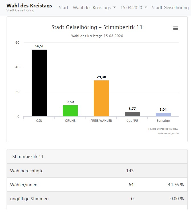 Kreistag Oberharthausen