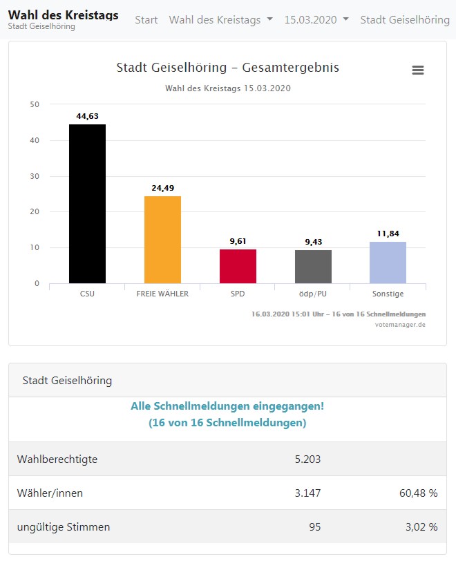 Kreistag gesamt