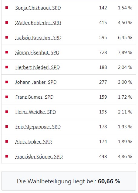 Stadtrat ges 4