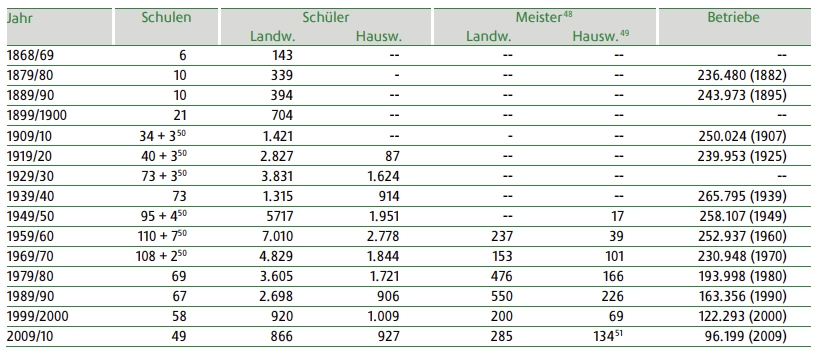 Landwirtschaftsschule
