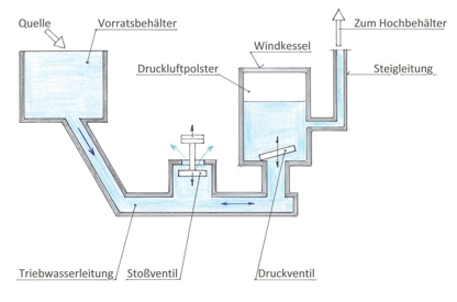 Aufbau Widder