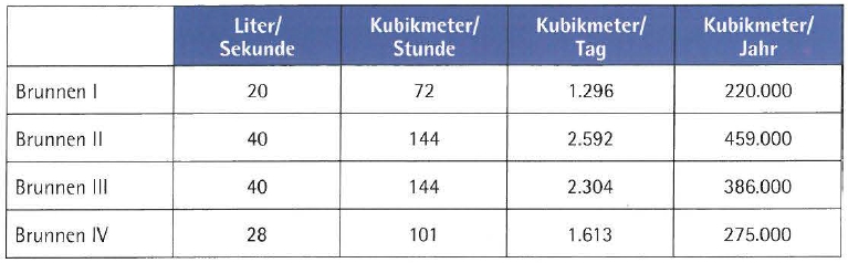 Fördermenge
