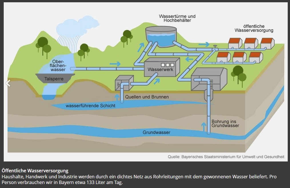 öffentliche Wasserversorgung