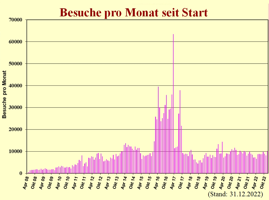 Besuche