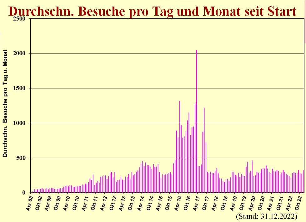Besuche pro Tag und Monat