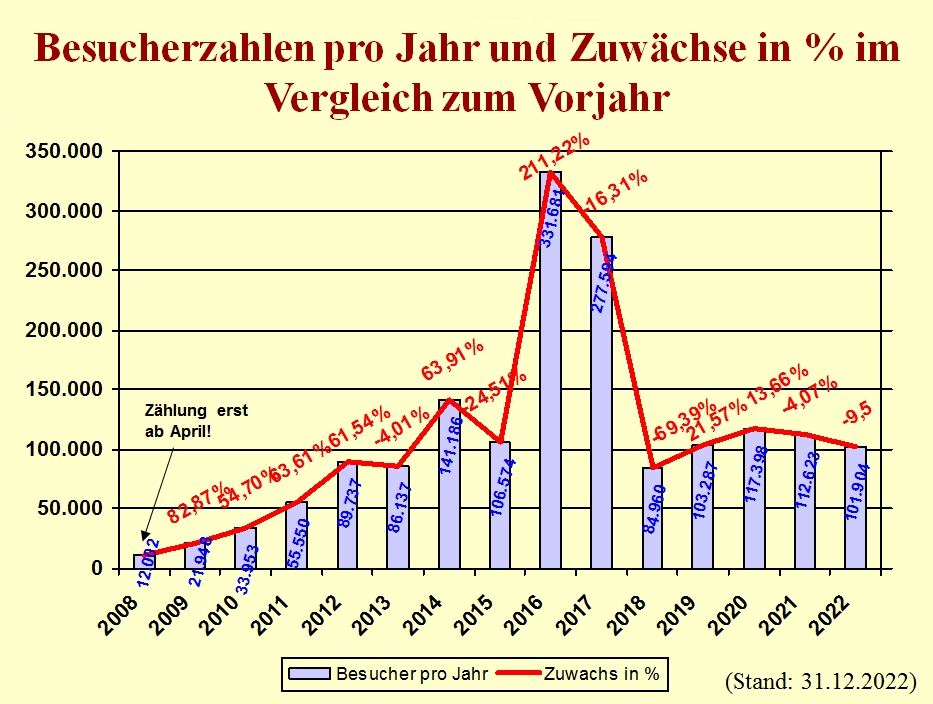 Besucherzahlen pro Jahr