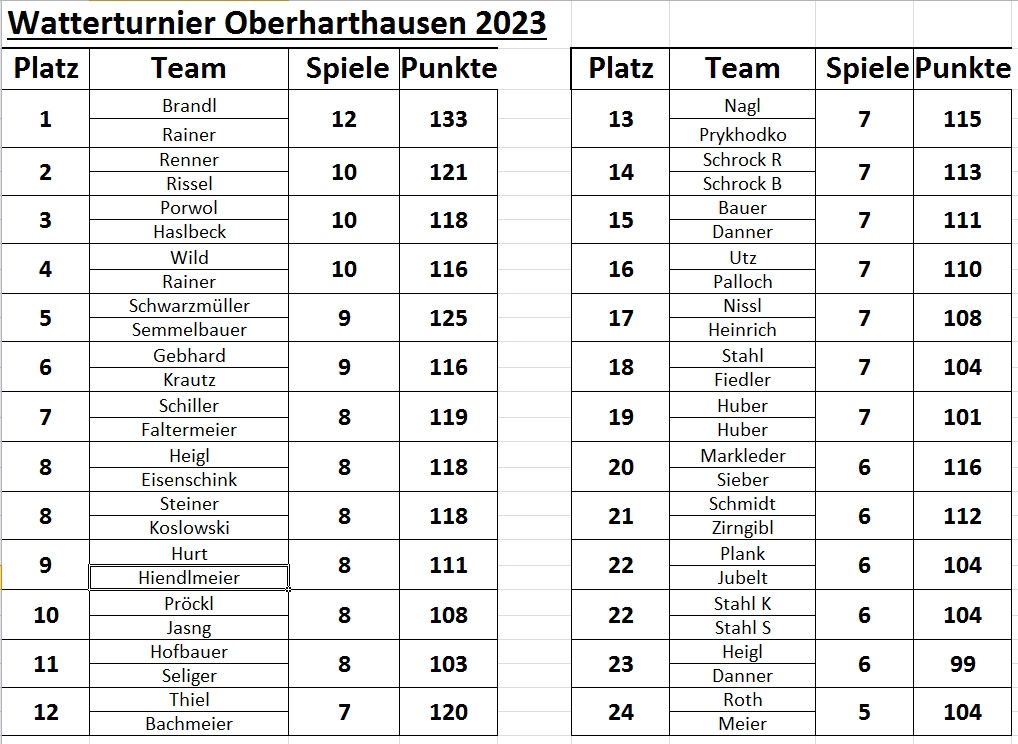 Plazierung 1