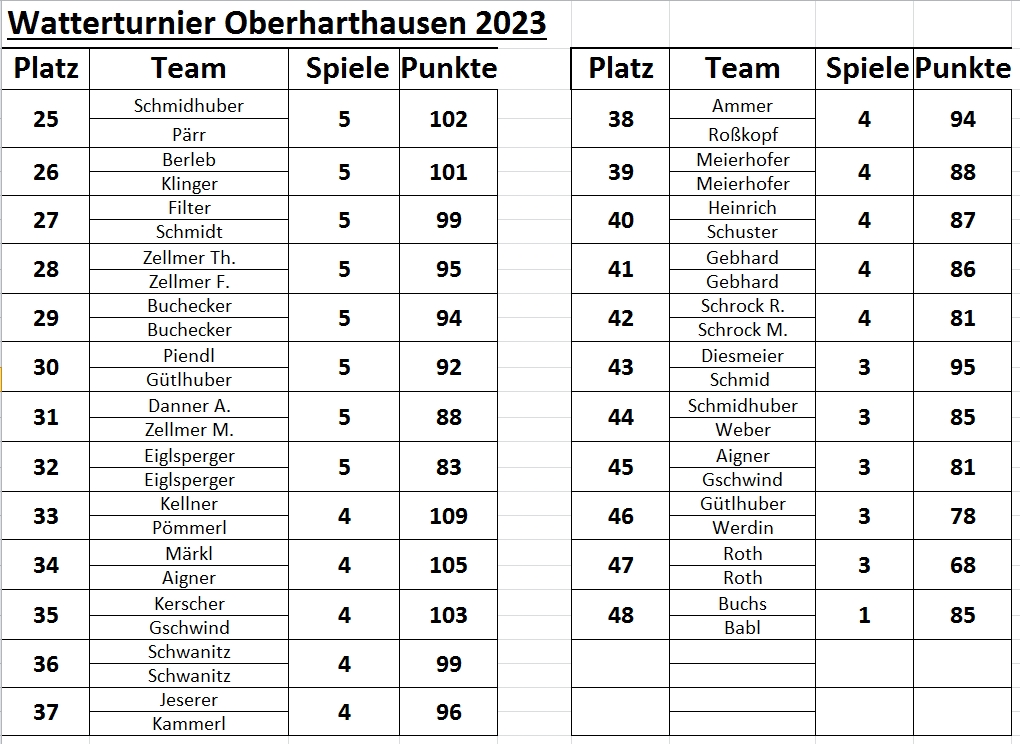 Plazierung 2