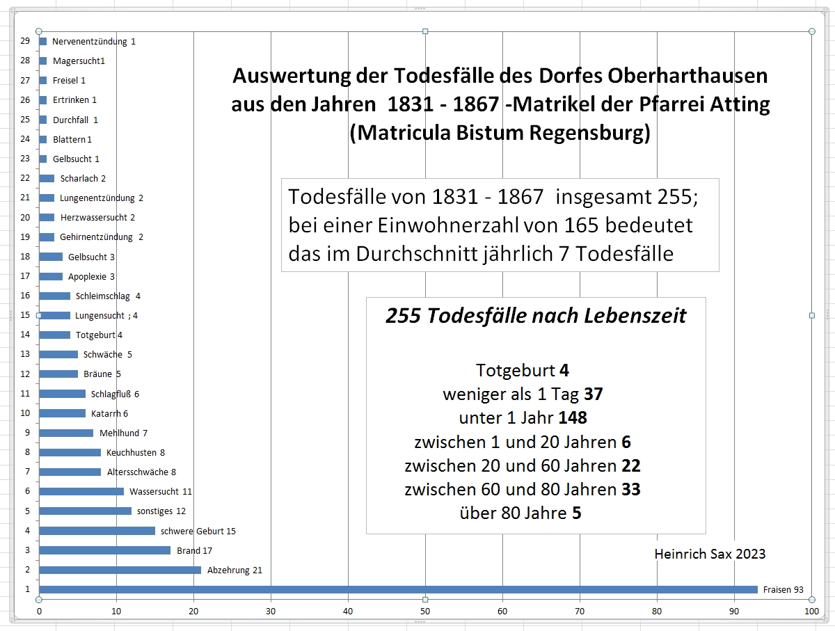 Auswertung nach Krankheiten und Alter