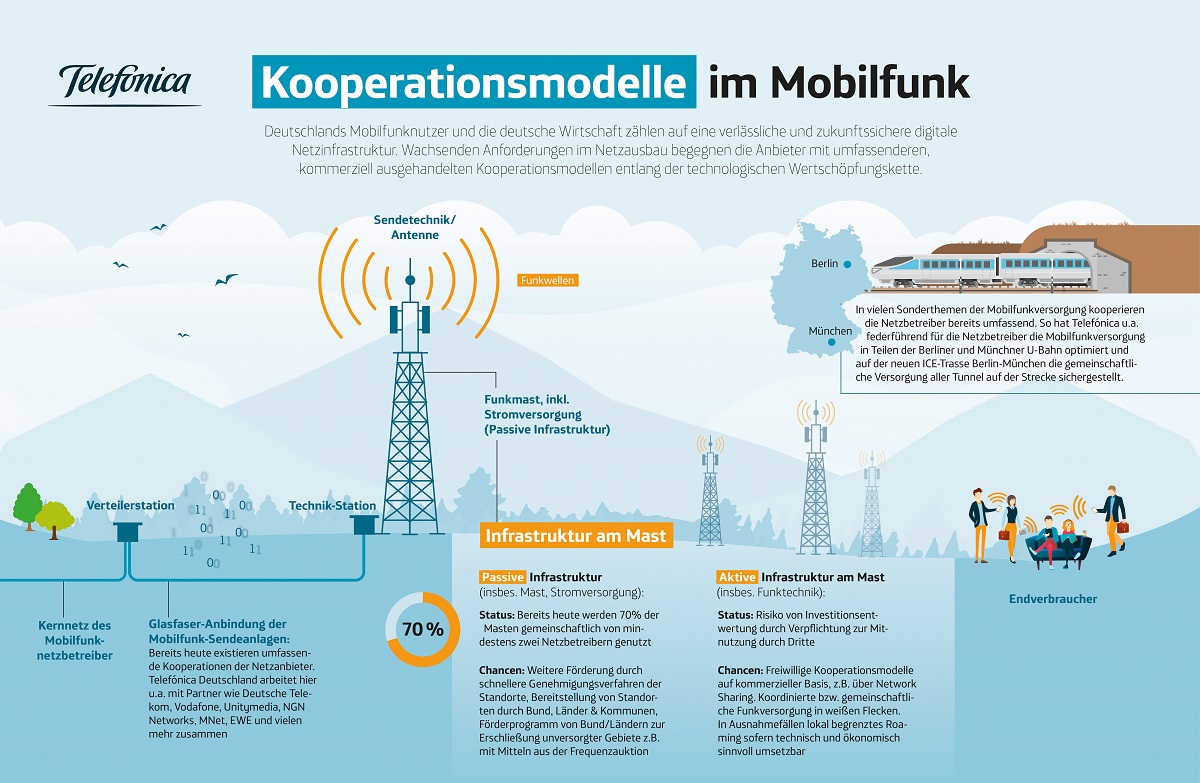 20190917 Infografik Telefonica Kooperationsmodelle im Mobilfunk RGB